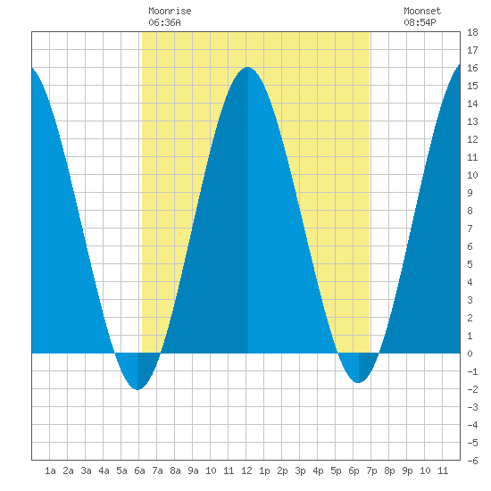 Cutler tide chart for Sunday, March 30, 2025