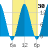 Cutler tide chart for Sunday, March 30, 2025