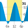 Cutler tide chart for Monday, March 31, 2025