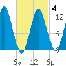 Cutler tide chart for Tuesday, March 4, 2025