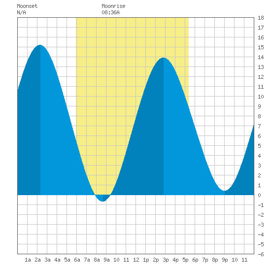 Cutler tide chart for Wednesday, March 5, 2025