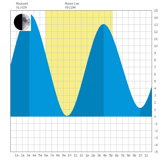 Cutler tide chart for Thursday, March 6, 2025