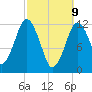 Cutler tide chart for Sunday, March 9, 2025