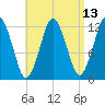 Cutler tide chart for Sunday, April 13, 2025