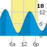 Cutler tide chart for Friday, April 18, 2025