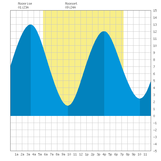 Cutler tide chart for Saturday, April 19, 2025
