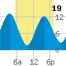 Cutler tide chart for Saturday, April 19, 2025