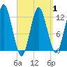 Cutler tide chart for Tuesday, April 1, 2025