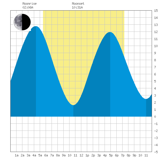 Cutler tide chart for Sunday, April 20, 2025