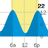 Cutler tide chart for Tuesday, April 22, 2025