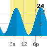 Cutler tide chart for Thursday, April 24, 2025