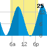 Cutler tide chart for Friday, April 25, 2025