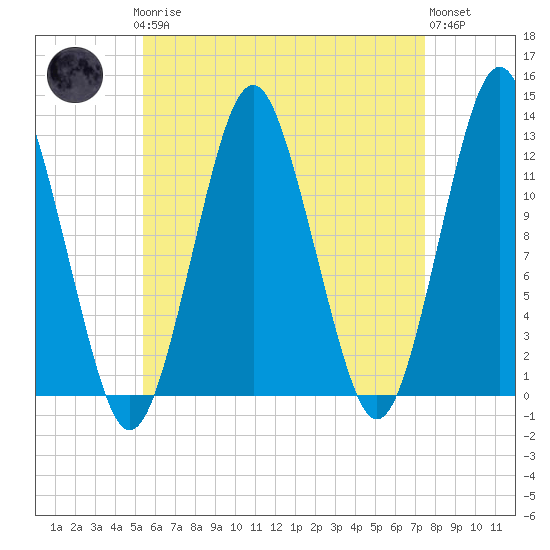 Cutler tide chart for Sunday, April 27, 2025