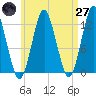 Cutler tide chart for Sunday, April 27, 2025