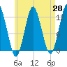 Cutler tide chart for Monday, April 28, 2025