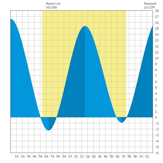 Cutler tide chart for Tuesday, April 29, 2025