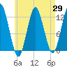 Cutler tide chart for Tuesday, April 29, 2025