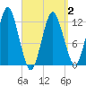 Cutler tide chart for Wednesday, April 2, 2025