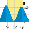 Cutler tide chart for Saturday, April 5, 2025