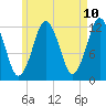 Cutler tide chart for Saturday, May 10, 2025