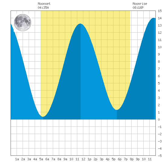 Cutler tide chart for Monday, May 12, 2025