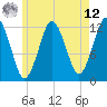 Cutler tide chart for Monday, May 12, 2025