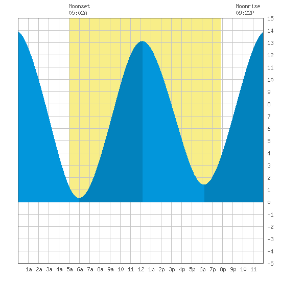 Cutler tide chart for Tuesday, May 13, 2025