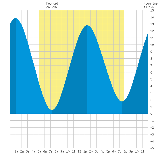 Cutler tide chart for Thursday, May 15, 2025