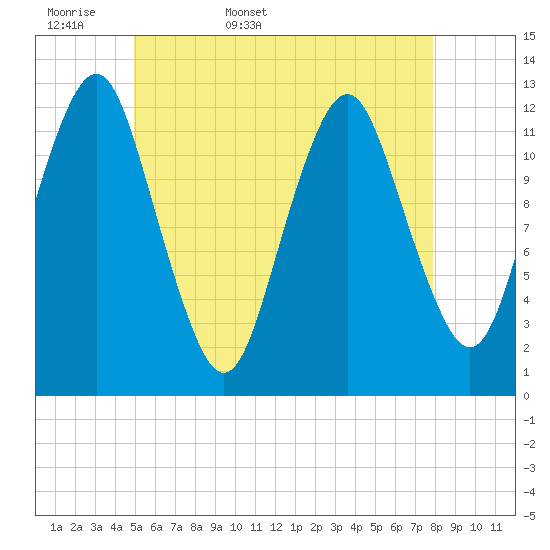 Cutler tide chart for Sunday, May 18, 2025