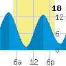 Cutler tide chart for Sunday, May 18, 2025