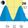 Cutler tide chart for Tuesday, May 20, 2025