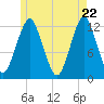 Cutler tide chart for Thursday, May 22, 2025