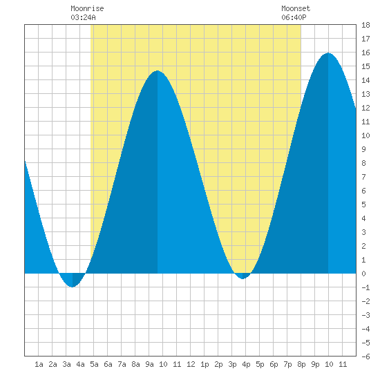 Cutler tide chart for Sunday, May 25, 2025