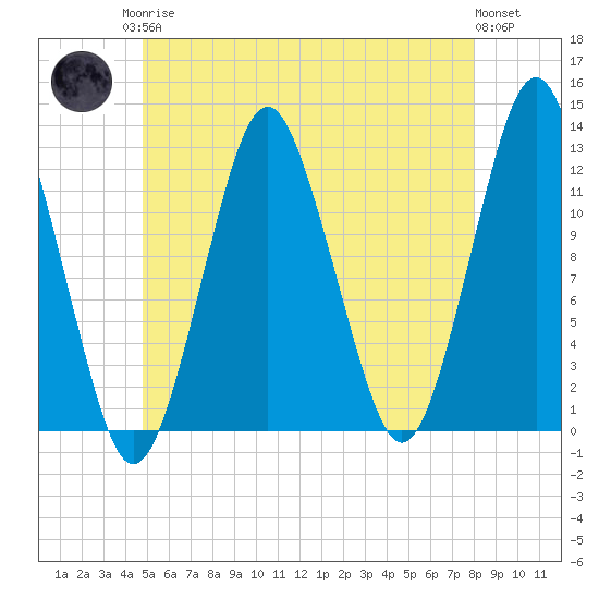 Cutler tide chart for Monday, May 26, 2025