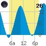 Cutler tide chart for Monday, May 26, 2025