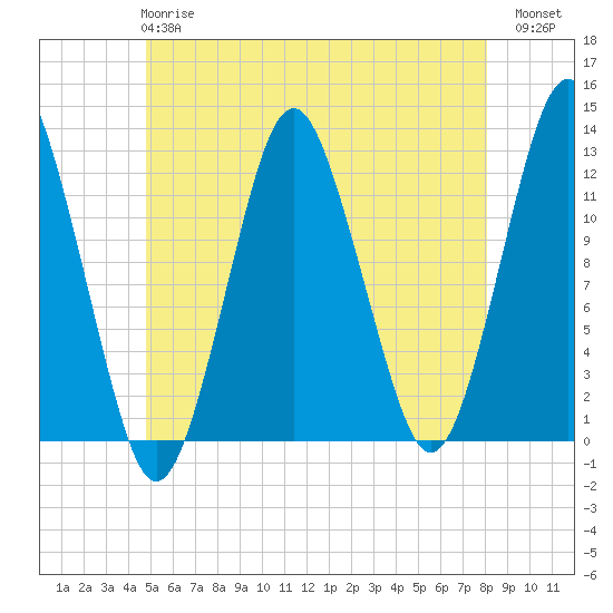 Cutler tide chart for Tuesday, May 27, 2025