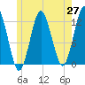 Cutler tide chart for Tuesday, May 27, 2025