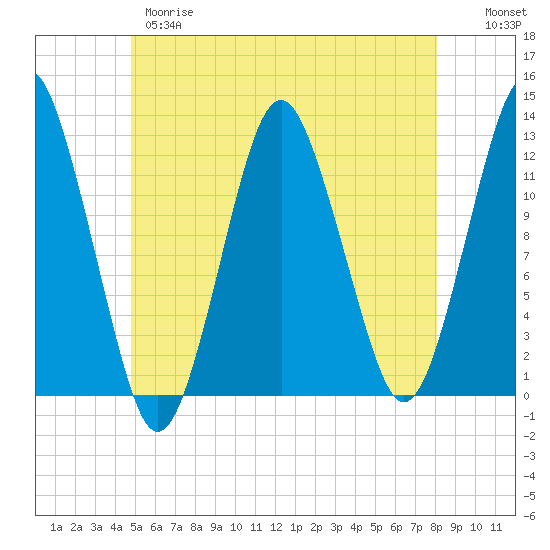 Cutler tide chart for Wednesday, May 28, 2025