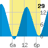 Cutler tide chart for Thursday, May 29, 2025