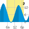 Cutler tide chart for Friday, May 2, 2025