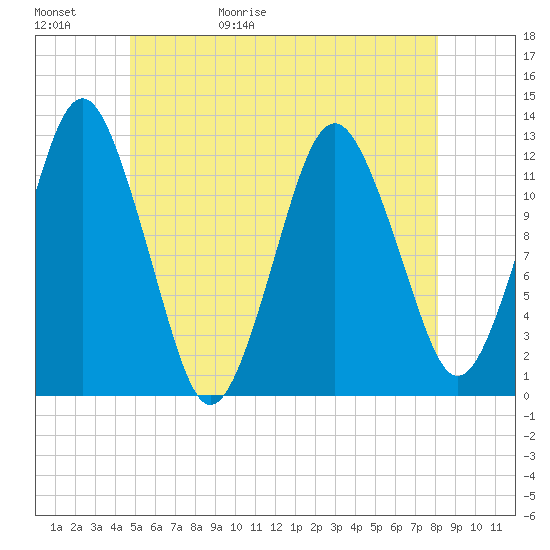 Cutler tide chart for Saturday, May 31, 2025