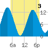 Cutler tide chart for Saturday, May 3, 2025