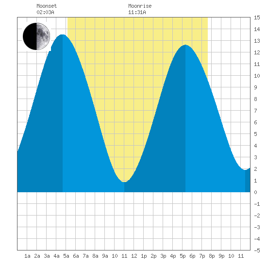 Cutler tide chart for Sunday, May 4, 2025