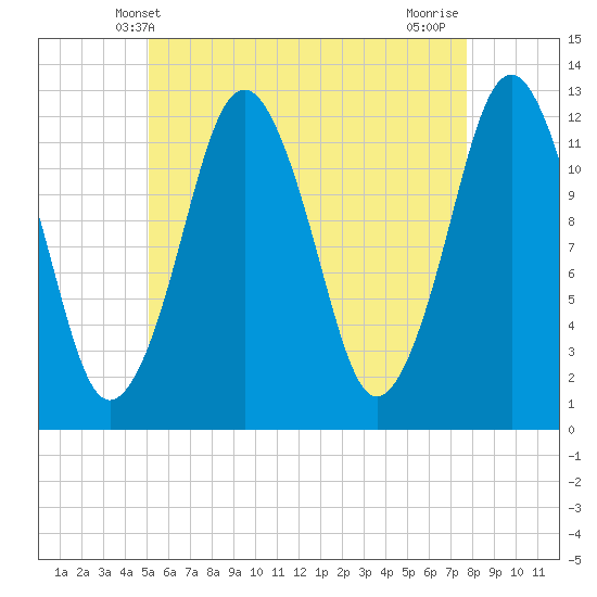 Cutler tide chart for Friday, May 9, 2025
