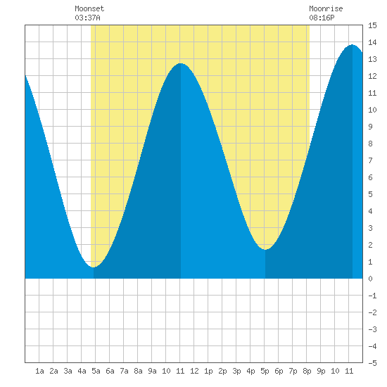 Cutler tide chart for Tuesday, June 10, 2025