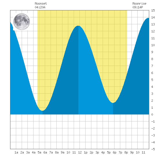 Cutler tide chart for Wednesday, June 11, 2025