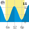 Cutler tide chart for Wednesday, June 11, 2025