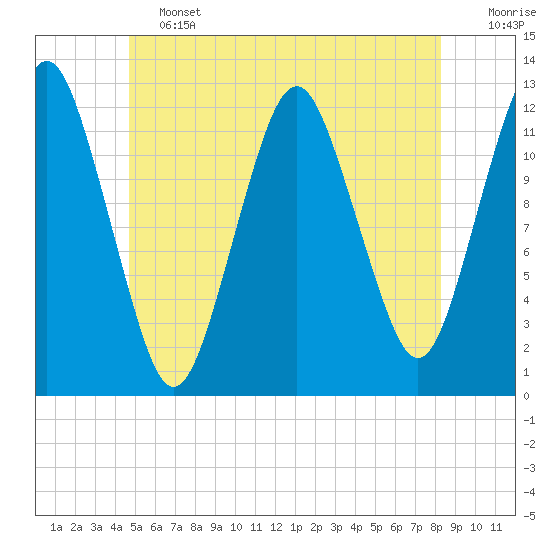 Cutler tide chart for Friday, June 13, 2025