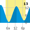 Cutler tide chart for Friday, June 13, 2025
