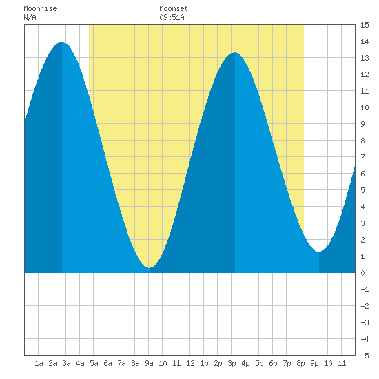 Cutler tide chart for Monday, June 16, 2025
